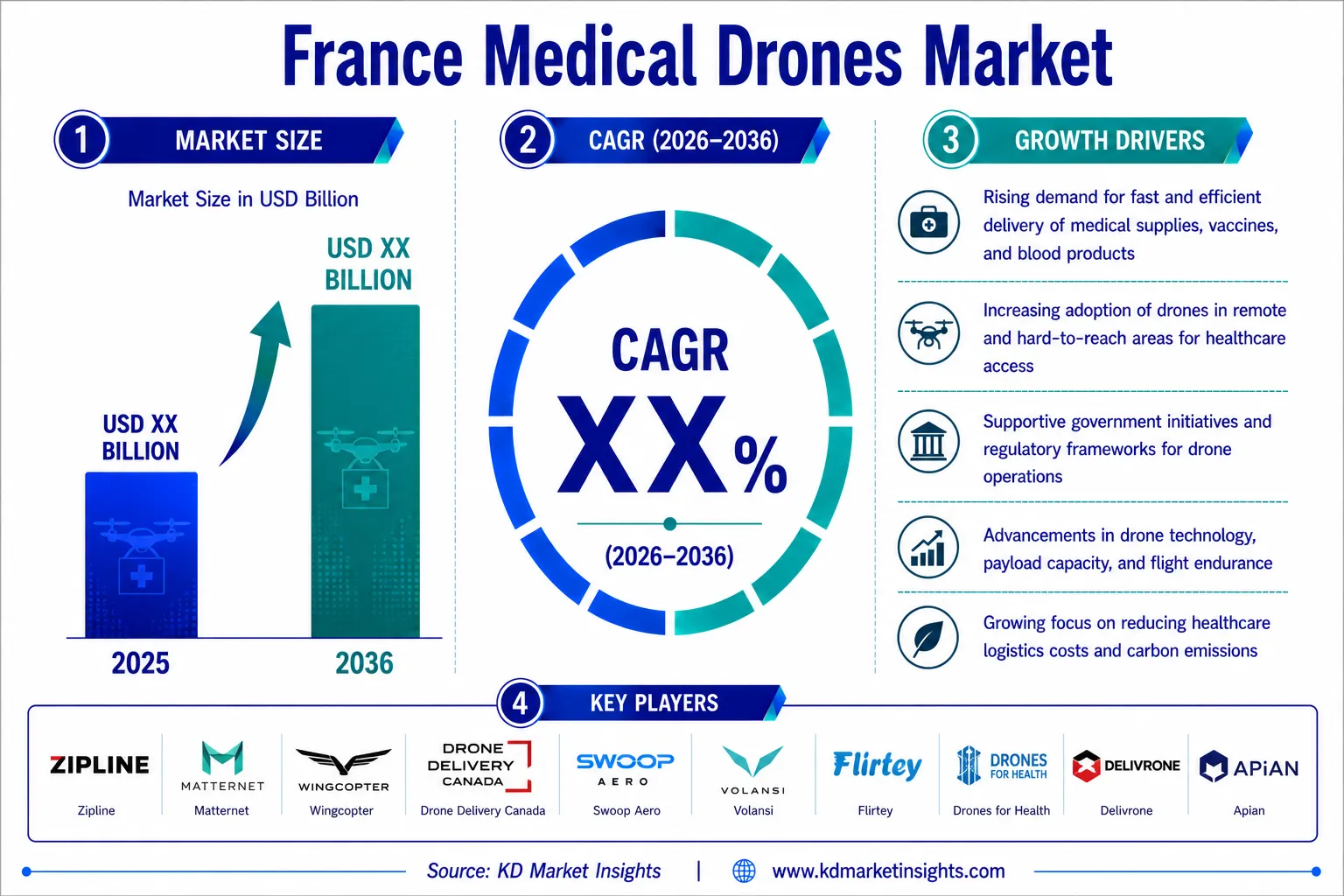 France Medical Drones Market